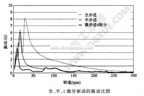 步進電機全、半、細分驅動的振動比較