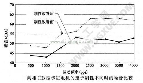 兩相HB型步進電機的定子剛性不同時的噪音比較