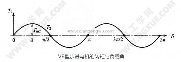 VR型反應式可變磁阻步進電機的轉矩與負載角