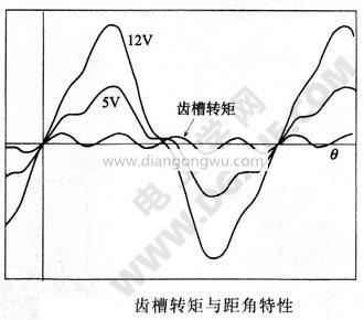 齒槽轉矩與距角特性