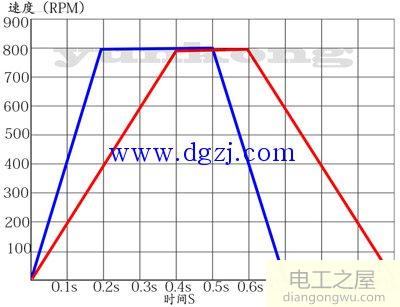 步進電機加減速曲線_步進電機加減速s曲線