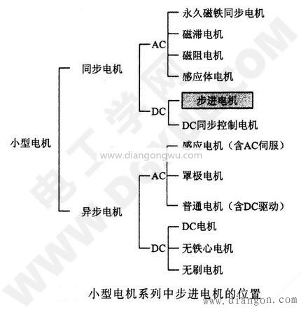 小型電機系列中步進電機的位置