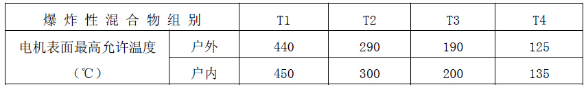 爆炸性混合物T1~T4溫度組別對應(yīng)表